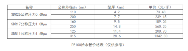 PE100給水管多少錢一米？PE給水管價(jià)格表